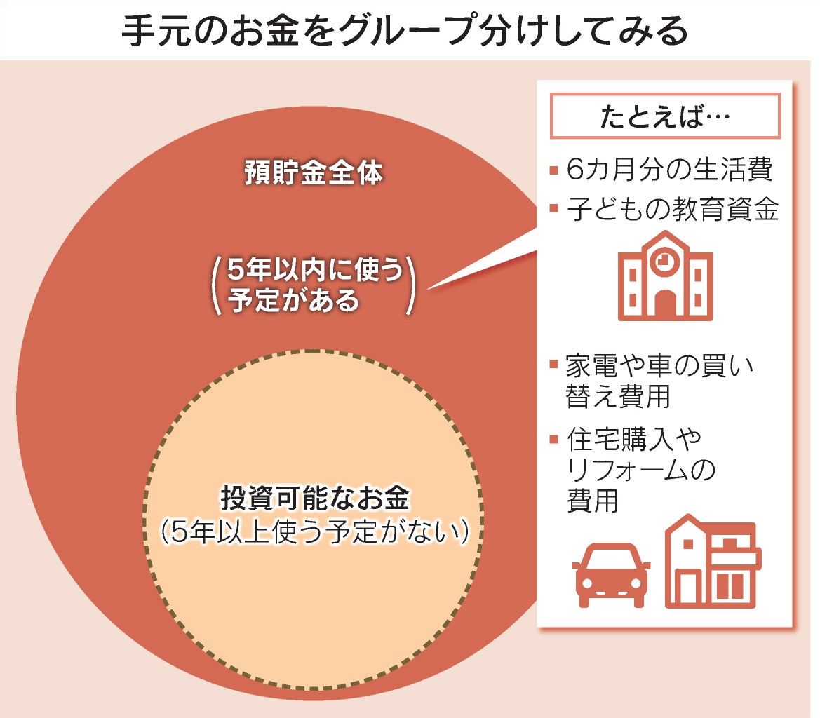 預金と投資どう配分　「今後5年で使うお金か」で判断 nikkei.com/article/DGXZQO…