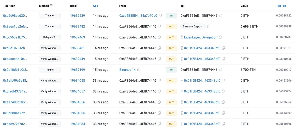 A whale deposited 6,700 $ETH($23.65M) to #Binance before the market dropped. The whale withdrew 26,698 $ETH($94.3M) from Binance to stake between Feb 7 and Apr 1. When he withdrew 6,700 $ETH from #Binance yesterday to prepare for staking as before, he seemed to predict that the…