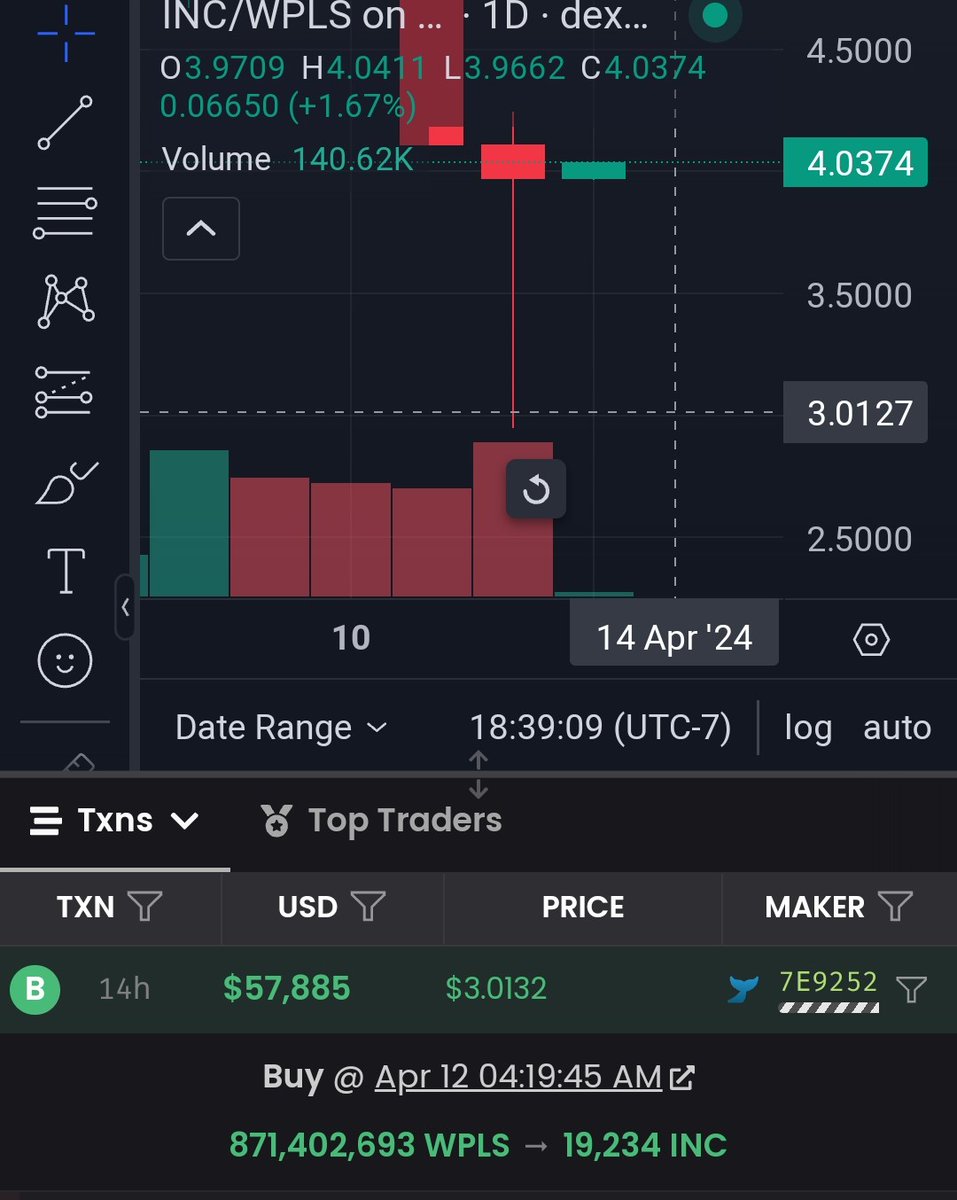 Check out this example of someone who SOLD $38,326 worth of #INC (12,800 $INC) at $2.99. 

Then...

Check out this other example of someone who BOUGHT $57,885 worth of $INC (19,234 #INC) at $3.01. 

One of these individuals we have here is called a scary crypto chicken. 

Who is