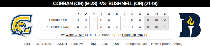 PNW College Baseball Report (@pnw_cbr) on Twitter photo #CCC G2 FINAL:
Bushnell 11, Corban 5
<a href="/austinw0lfe/">Austin Wolfe</a> W (3-0), 5⅔ IP, ER, 8K
<a href="/maxwellchappy/">Max Chapman</a> SV (1), 3IP, 0R, K
<a href="/reallyjdub/">Jordan Wilson</a> 2-4, HR, RBI, 3R
<a href="/EthanStacy88/">Ethan Stacy</a> 2-3, 2B, 2 RBI
<a href="/daniel_furman7/">Daniel Furman</a> 3-5, 2R
<a href="/chasenye2/">Chase Nye</a> 4-5, RBI
Bushnell sweeps today's DH, 2 more games tomorrow. #NAIABall #CCC G2 FINAL:
Bushnell 11, Corban 5
<a href="/austinw0lfe/">Austin Wolfe</a> W (3-0), 5⅔ IP, ER, 8K
<a href="/maxwellchappy/">Max Chapman</a> SV (1), 3IP, 0R, K
<a href="/reallyjdub/">Jordan Wilson</a> 2-4, HR, RBI, 3R
<a href="/EthanStacy88/">Ethan Stacy</a> 2-3, 2B, 2 RBI
<a href="/daniel_furman7/">Daniel Furman</a> 3-5, 2R
<a href="/chasenye2/">Chase Nye</a> 4-5, RBI
Bushnell sweeps today's DH, 2 more games tomorrow. #NAIABall