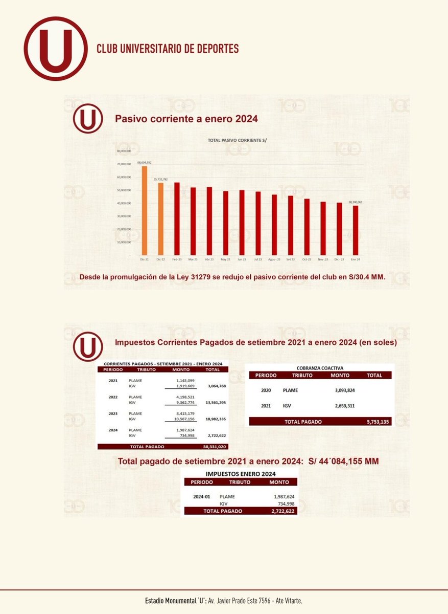 Hoy cursamos una carta al @congresoperu informando sobre los actos difamatorios de Gremco Corp contra @Universitario y directivos, la deuda tributaria millonaria de Inmobiliaria Turquesa (empresa vinculada a Gremco S.A.) y su estrategia deseperada por retomar el control del club.