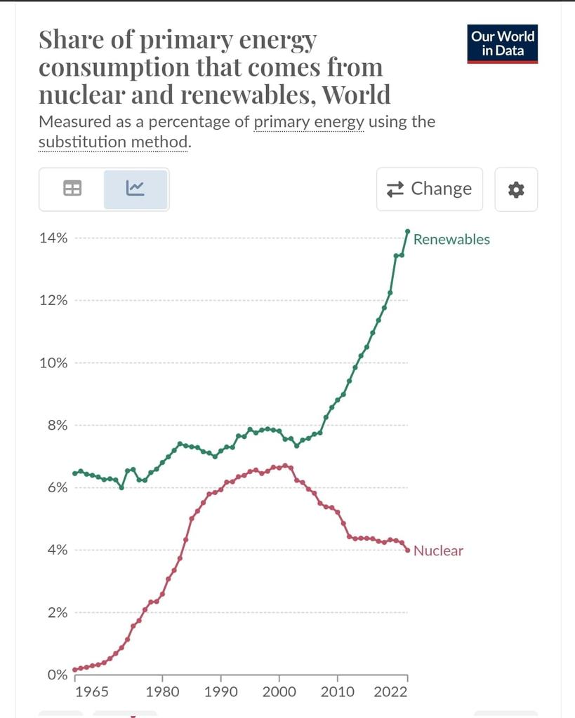 N_Schmid's tweet photo. Es gibt keine Kernkraft-Renaissance auf dieser Welt - auch nicht in Frankreich @srfnews. Das einzige neue AKW in F ist seit 2007 im Bau und produziert immer noch keinen Strom.
Die neue AKW-Diskussion dient als Ausrede weiterhin nicht in schnelle & günstige EE zu investieren. https://t.co/imXbxH0Qnr