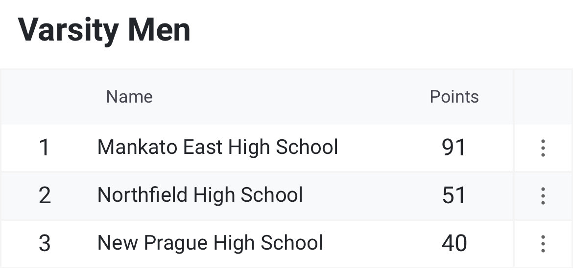 Raiders finish in second place tonight in Mankato. It was a beautiful evening for track and field and the performances showed it. Next meet is in Winona on Tuesday!