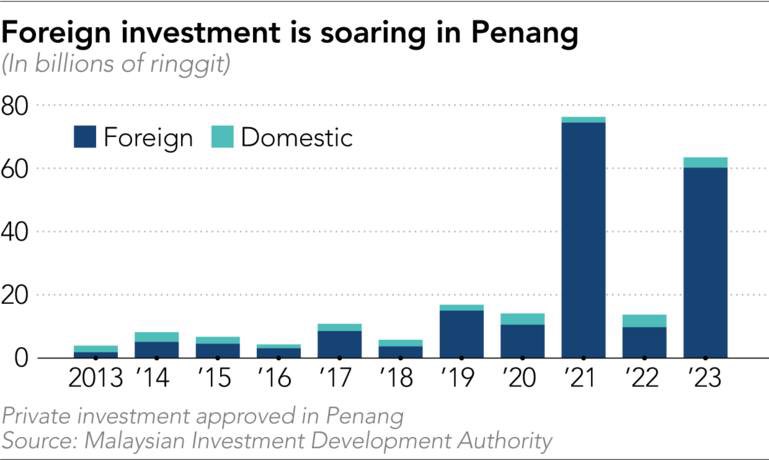 Penang attracted RM60.1 billion ($12.65 billion) in FDI in 2023, while domestic investment has hovered at around RM3 billion over the years, significantly smaller than the FDI levels. Local Malaysian semiconductor players are moving up the value chain in the global market.…
