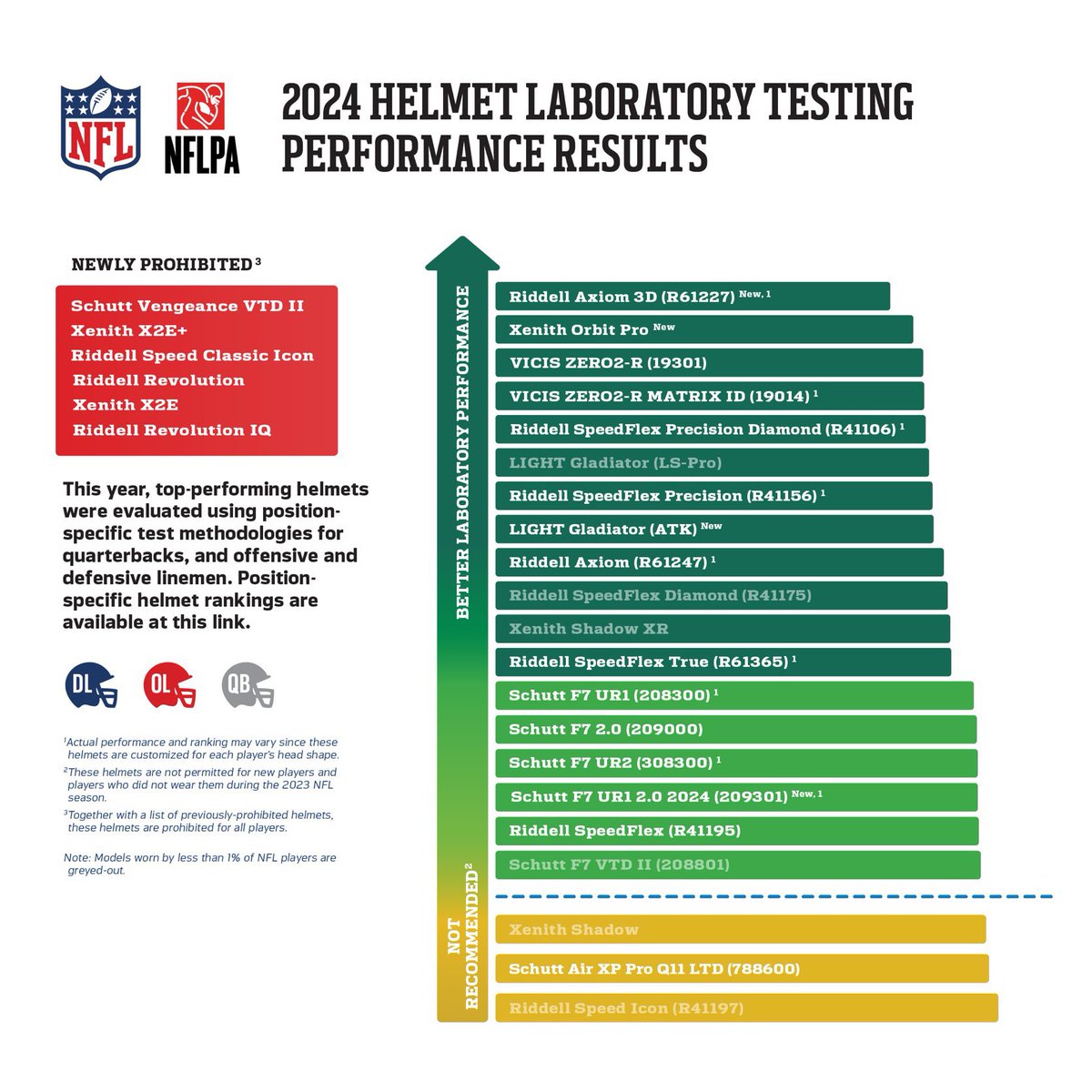 The annual helmet testing by the NFL and NFLPA is complete. 12 new helmets to choose from including 8 position specific ones for QB, OL and DL. And six performed so well players wearing them will be exempt from wearing Guardian Caps in practice.