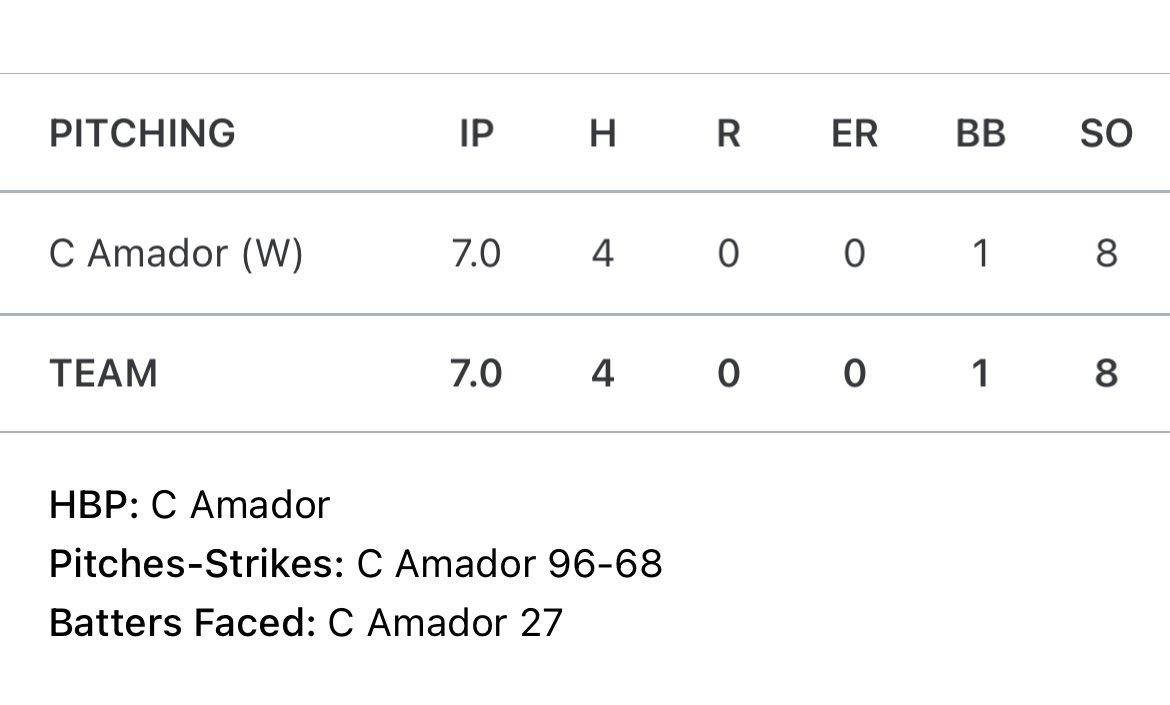 8-5A SBALL

Joshua 1
Burleson 0

Owls 12-2 in district 

WP <a href="/catieamador27/">Catie Amador</a> 
7 IP 4H 8K - 19th win of the season 

Proffitt RBI in the 6th
White 2-3

#txhssoftball 
<a href="/Gosset41/">Brian Gosset</a>