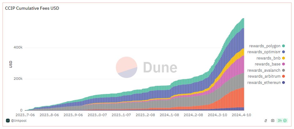 We have only just begun with $LINK.