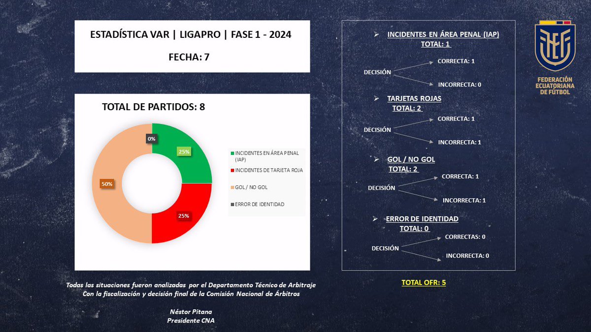 📈Compartimos el informe elaborado por la CNA con las estadísticas VAR e intervenciones de los jueces en la séptima fecha de la Primera División Serie A.