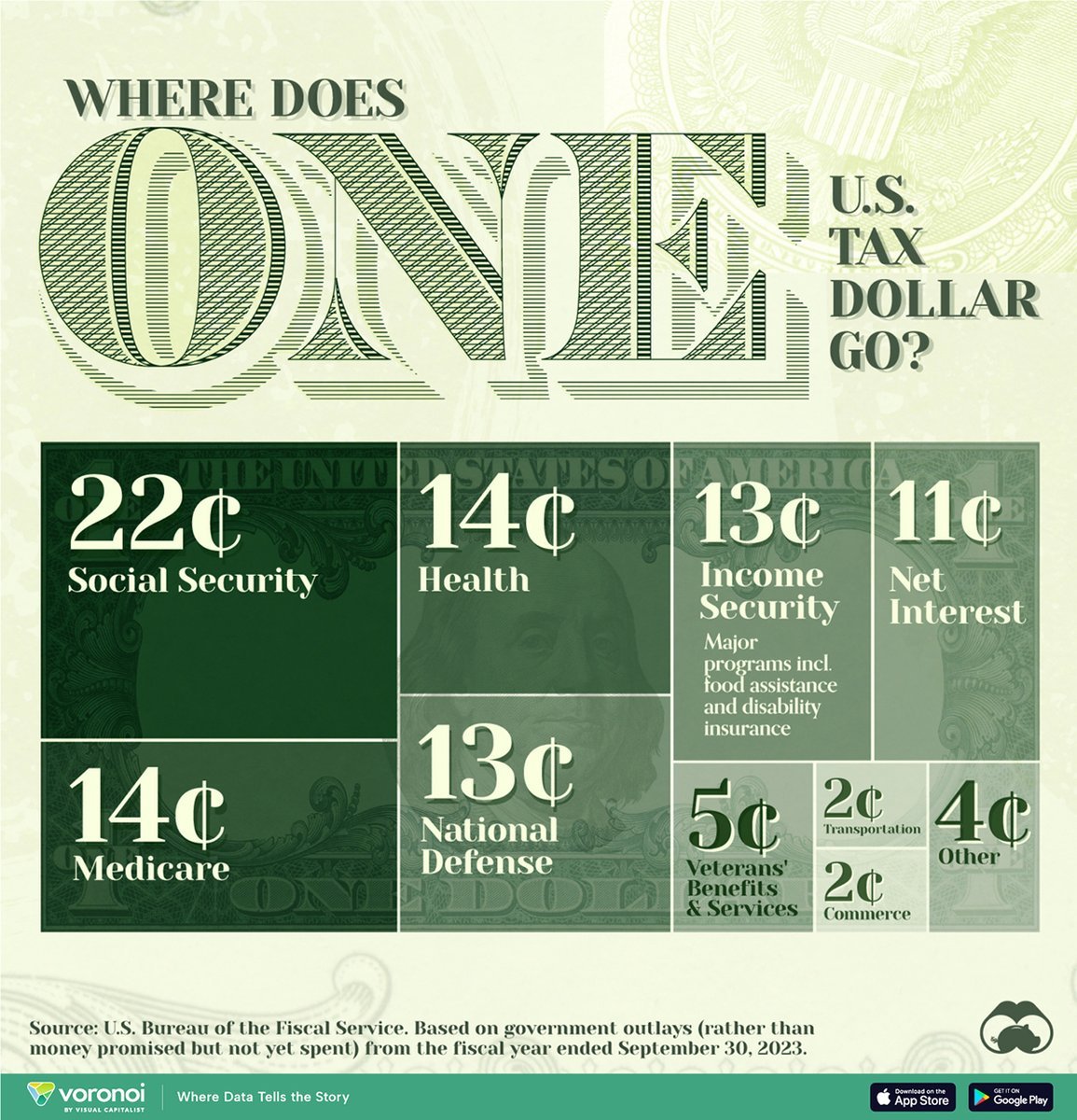 Breakdown of where one US tax dollar goes: