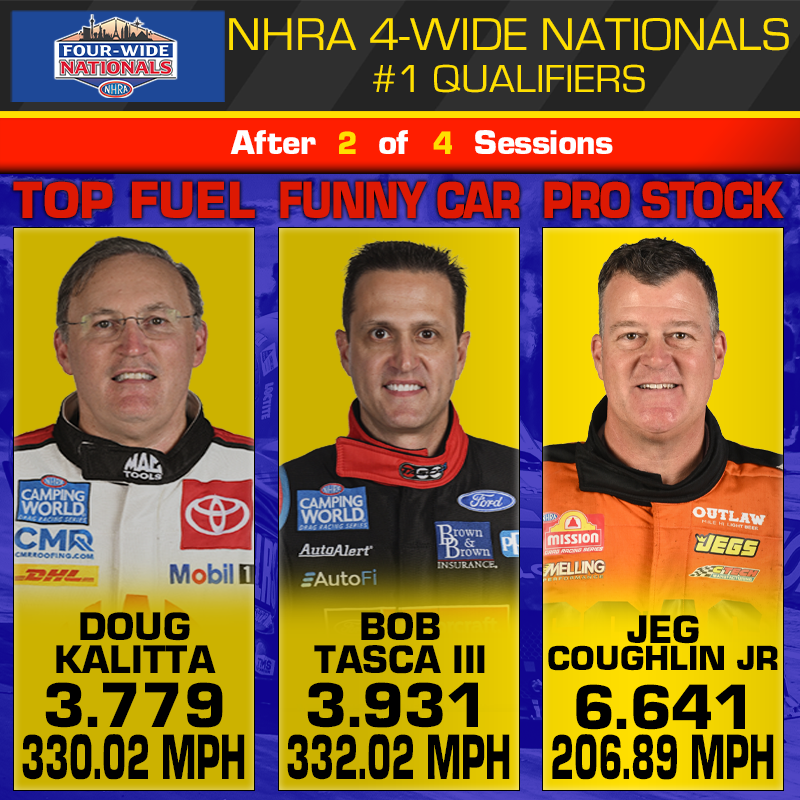 The first 4 wide passes of the 2024 #NHRA season are in the books. Here are your current #1 Qualifiers for the #Vegas4WideNats. TF: @Air_Doug - 3.779 @ 330.02 MPH FC: @Tasca3 - 3.931 @ 332.02 MPH PS: Jeg Coughlin Jr - 6.641 @ 206.89 MPH #SpeedForAll