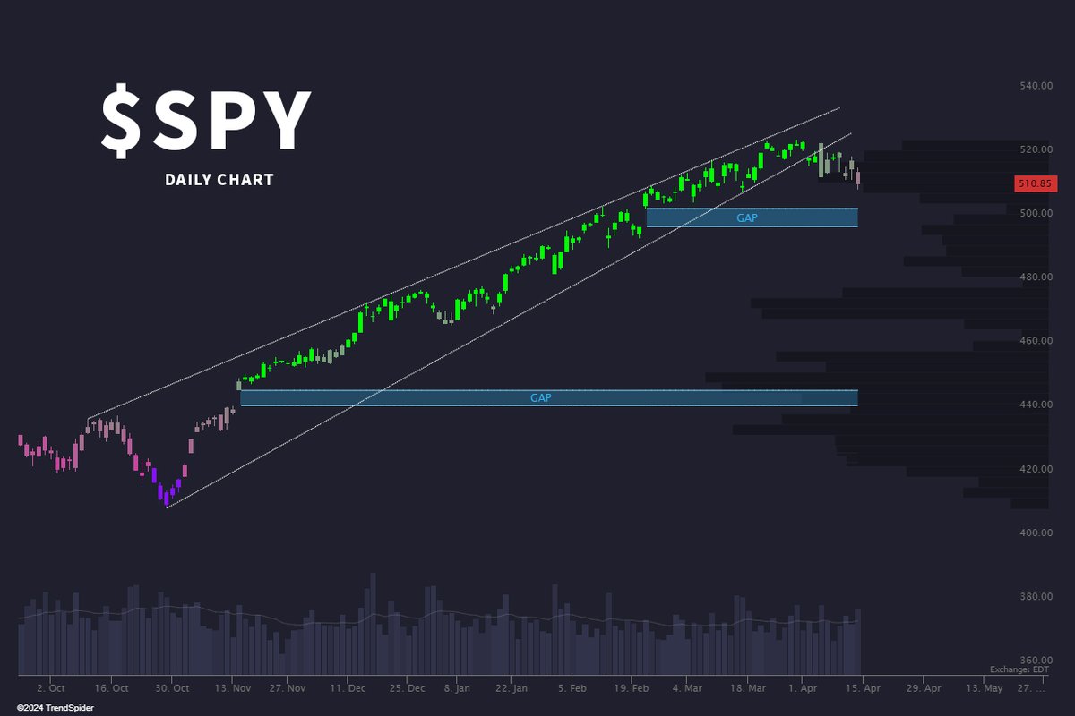 TrendSpider's tweet photo. $SPY bears going gap hunting this week? 🐻

The February gap starts to fill at $503.02. https://t.co/frmNJlxHak