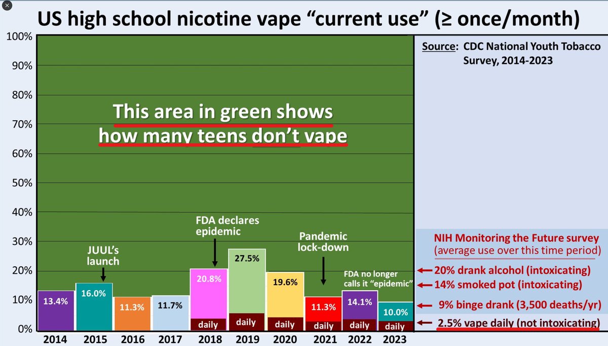 VaporAmerican's tweet photo. Dr. Califf was too shy to discuss his agency's latest teen vaping data from the National Youth Tobacco Survey (NYTS) in response to Krishnamoorthi. But as good citizens, we're here to help. Note the big, green section of the graph. https://t.co/niJbmcJUqt