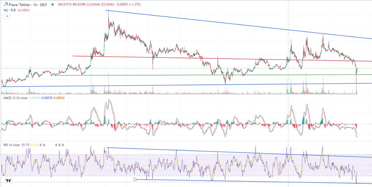 $FLR bounced off the baseline of the descending triangle it has been forming on the hourly. RSI has reset and MACD is about to cross over. Hopefully we see it blast through resistance at 0.037 but it may retest support again around 0.031 or 0.028. #flr #Flare #FlareCommunity
