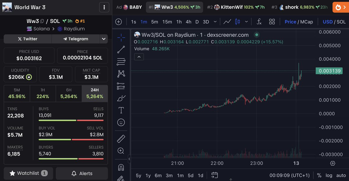 Token Drop #16 for $SOLPOD holders 🚀

Oh hell yea our team found another banger. $WW3 at 3m

Almost x10 now. Got in a bit late but still printed for you lot 💜

We deliver every day of the week. Team never sleeps. Don't fade us