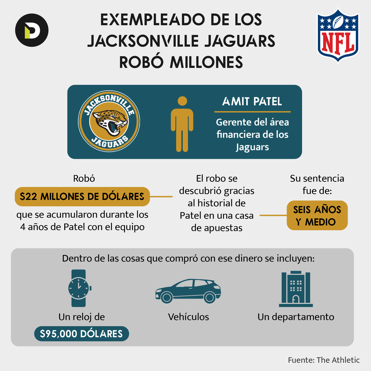 deportesinc's tweet photo. Exempleado de los Jaguars les robó 22 millones de dólares #nfl #jacksonvillejaguars #sportsbiz

https://t.co/asNztBDOto https://t.co/xH8PMAqMfr