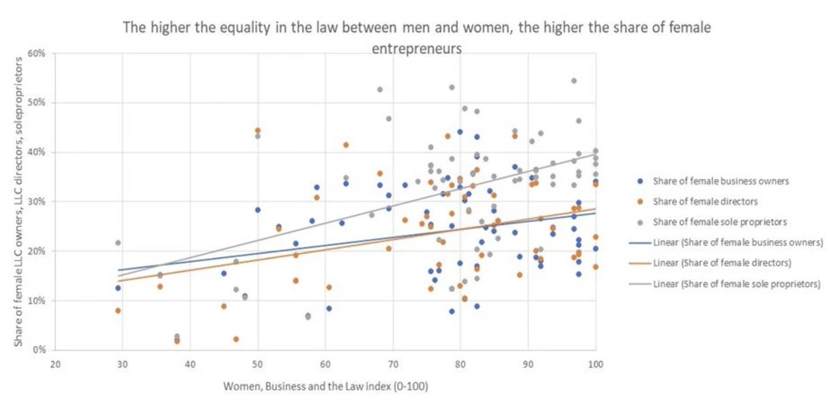 Unlocking the potential of women entrepreneurs is vital for inclusive economic growth. The Entrepreneurship Database by @WorldBank and @WeFi_Official provides critical insights into the gender gap in #entrepreneurship worldwide. @WBG_Gender wrld.bg/X6pO50Rft1j