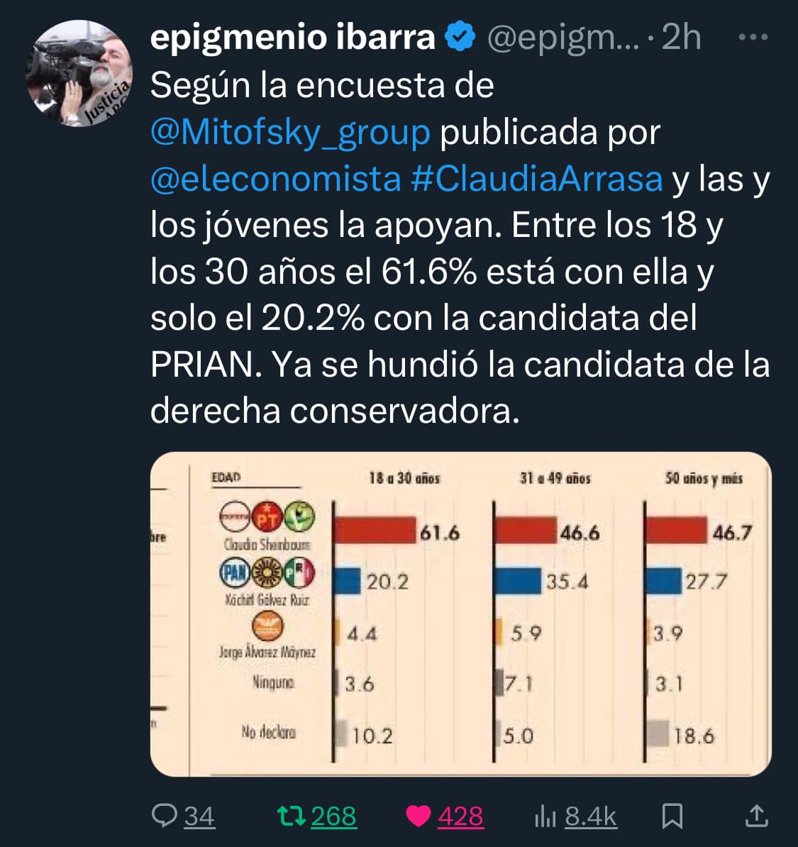 HctorDetectivMx's tweet photo. #XochitlMentirosa es abucheada por universitarios

El voto de los jóvenes y universitarios es MORENA
Mira @EnriqueKrauze 👇🏻

#UniversitariosConAMLO y con la Dra. Claudia 🖼️📈👇🏻
UNAM, IPN, ITAM, el TEC, Ibero, UDEM... TODAS‼️

ANTINATURA votar por el PRIAN
https://t.co/lf0HnboqVn https://t.co/Mv7NJgFB4I