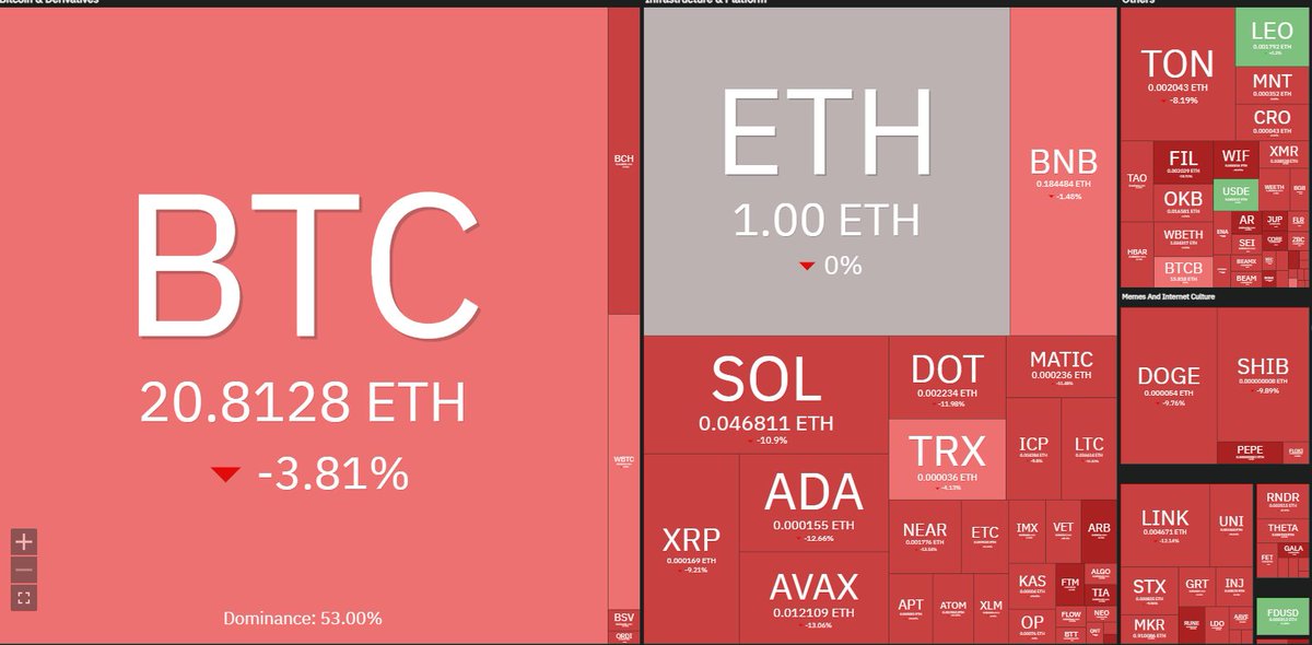 Shrimppbaby's tweet photo. anh em vẫn ổn chứ 😂
#bitcoin #notcoin #backrock #btc #toang https://t.co/0U7JojzxkU