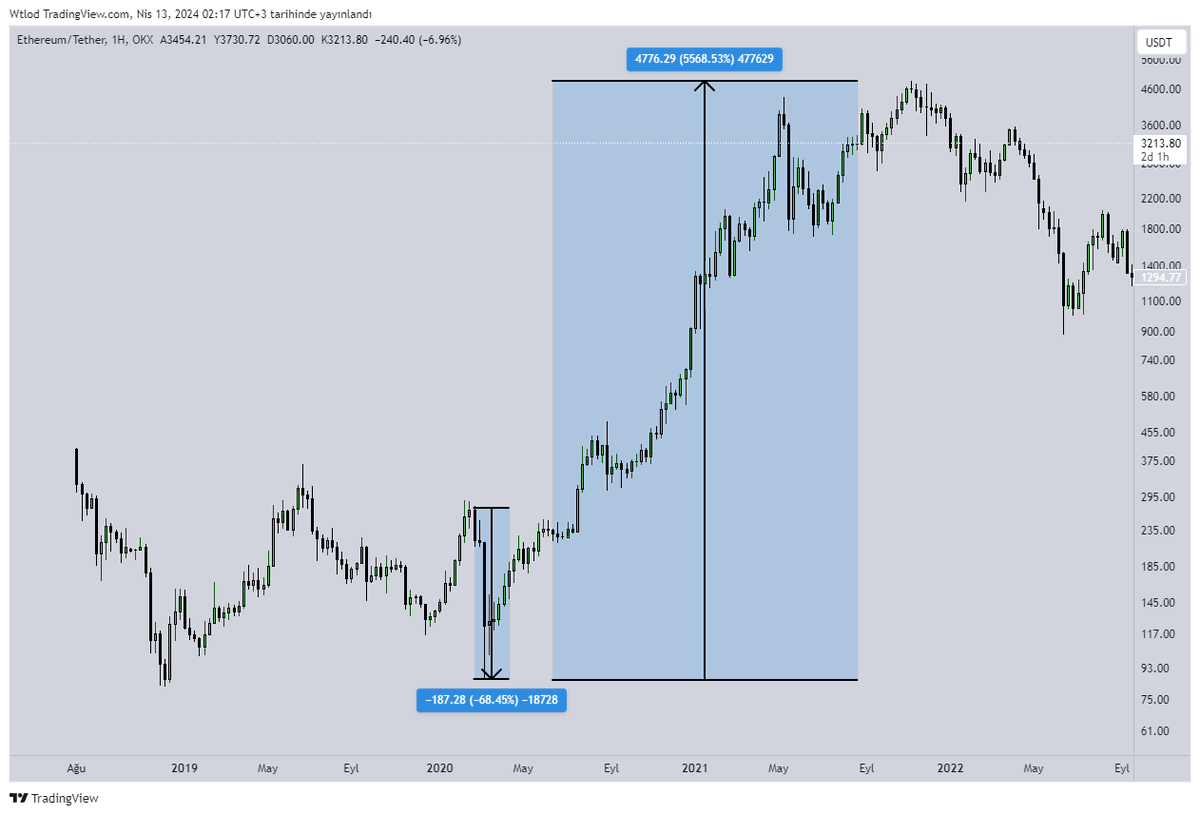 CryptoGenzo's tweet photo. 2020 Yılı halving öncesi yaşanan covid krizi sonrası bazı altcoinler:

1) $ETH

3 hafta içerisinde %68 değer kaybetti sonrasında 1 yıl içerisinde 55 kat yükseldi.

2) $BNB

4 hafta içerisinde %77 düşüş yaşadı sonrasında 108 kat yükseldi.

3) $DOGE 

5 Hafta içerisinde %69 değer kaybetti ve sonrasında 657 kat yükseldi.

4) $XRP

4 Hafta içerisinde %70 değer kaybetti ve sonrasında 18 kat yükseldi.

Bunu hatırlatmak istedim çünkü sanki ilk defa düşüş oluyor veya boğa öncesi hiç düşüş olmadı gibi bir durum oluşmasın, sektöre yeni girenler neyin ne kadar yükseldiğini duydu ama öncesinde ne kadar düştüklerini bilmiyor.

Örneğin $BNB 27$ dan 7$ a düşerken 15-20$ dan alanlar ecel teri döktü, şimdi geldiğimiz noktada ise 595$.

Bu yüzden 3-5 bakmadan nisan mayıs ayında yapılan alımların üzmeyeceğini düşünüyorum.

Evet market değerleri artık farklı bu saydığım coinler 100X yapmayacak ama benzer performans gösteren sayısız coin olacak. Bu listedeki 4 coin de ortalama %70 düştü ama XRP 18 kat yükselişle yetinirken Doge 657 kat görmüş. Nakitiniz yoksa bile düşen coinlerinizi başka coinlere değiştirmek için bir fırsat olabilir. Kendi portföyümde değiştirmeyi planladığım çok coin yok ama her ihtimale karşı birkaç gün ekstra araştırma yapacağım. 

Son olarak unutmayın, ayı sezonunda çoğu coin tepeden %95 düştü ve boğa sezonunda da çoğu coin dipten 20X yapacak. Bu düşüşlerde gönül ister ki %100 dışarıda olalım ama bunu yakalamak kolay değil. Sadece %20 nakitim vardı onlardı 9.29 gibi ekledim 9.30 da %15 düştüler. Bugün iyi bir trade günü geçirmedim ama hepsi kardan zarar ve birkaç ay sonra bu seviyelerden çok uzak olacağımıza inanıyorum o yüzden yaptığım alımları dert etmiyorum.