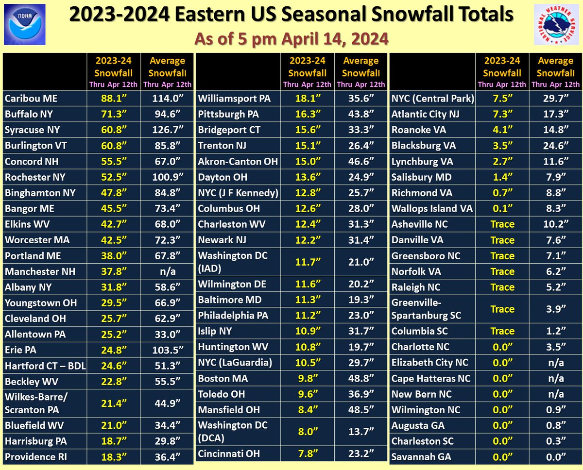 Updated 2023-2024 seasonal snowfall totals at Eastern US National Weather Service daily climate stations.