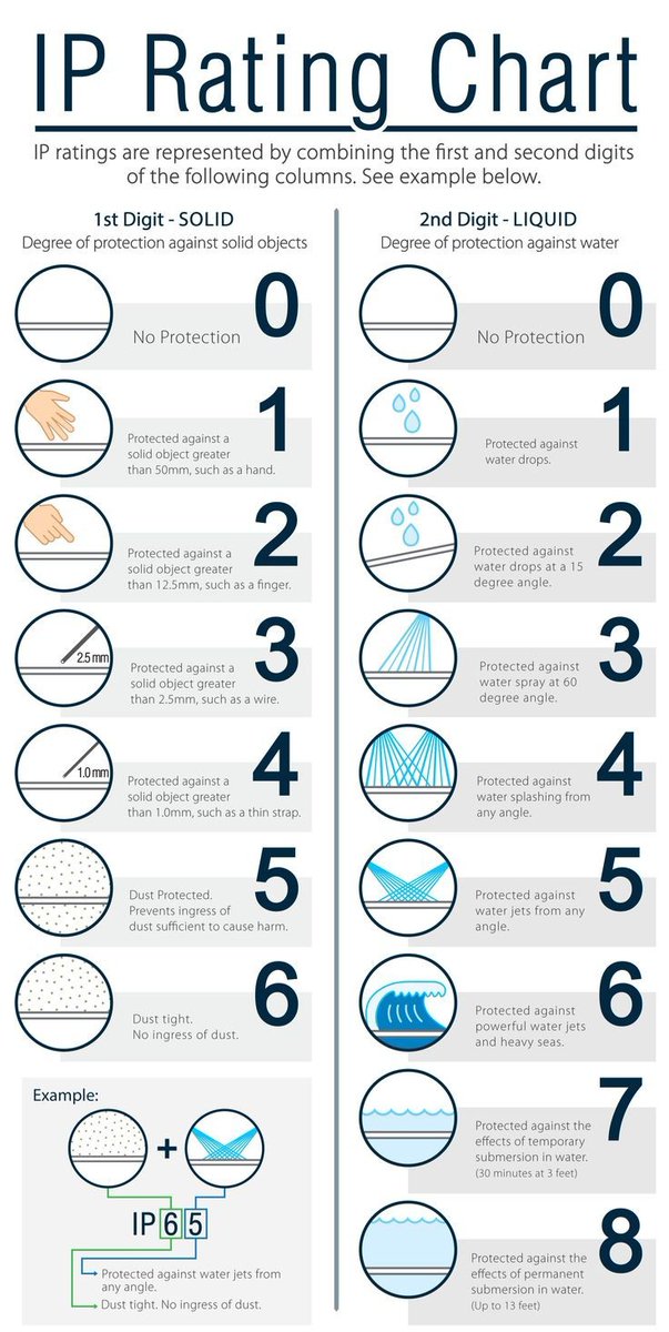 architeco1's tweet photo. 🔍 معنى "IP" في وحدات الإنارة 🔍

"IP" هو اختصار لـ "Ingress Protection"، وهو يشير إلى مستوى الحماية التي توفرها وحدات الإنارة ضد دخول الأجسام الصلبة (مثل الغبار) والسوائل (مثل الماء).
يُمثّل برقمين: الأول لمقاومة الأجسام الصلبة والثاني لمقاومة السوائل.

أمثلة على تصنيف��ت IP: https://t.co/cJClBBjvhg