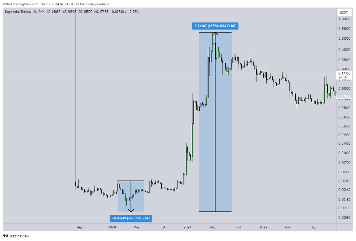 CryptoGenzo's tweet photo. 2020 Yılı halving öncesi yaşanan covid krizi sonrası bazı altcoinler:

1) $ETH

3 hafta içerisinde %68 değer kaybetti sonrasında 1 yıl içerisinde 55 kat yükseldi.

2) $BNB

4 hafta içerisinde %77 düşüş yaşadı sonrasında 108 kat yükseldi.

3) $DOGE 

5 Hafta içerisinde %69 değer kaybetti ve sonrasında 657 kat yükseldi.

4) $XRP

4 Hafta içerisinde %70 değer kaybetti ve sonrasında 18 kat yükseldi.

Bunu hatırlatmak istedim çünkü sanki ilk defa düşüş oluyor veya boğa öncesi hiç düşüş olmadı gibi bir durum oluşmasın, sektöre yeni girenler neyin ne kadar yükseldiğini duydu ama öncesinde ne kadar düştüklerini bilmiyor.

Örneğin $BNB 27$ dan 7$ a düşerken 15-20$ dan alanlar ecel teri döktü, şimdi geldiğimiz noktada ise 595$.

Bu yüzden 3-5 bakmadan nisan mayıs ayında yapılan alımların üzmeyeceğini düşünüyorum.

Evet market değerleri artık farklı bu saydığım coinler 100X yapmayacak ama benzer performans gösteren sayısız coin olacak. Bu listedeki 4 coin de ortalama %70 düştü ama XRP 18 kat yükselişle yetinirken Doge 657 kat görmüş. Nakitiniz yoksa bile düşen coinlerinizi başka coinlere değiştirmek için bir fırsat olabilir. Kendi portföyümde değiştirmeyi planladığım çok coin yok ama her ihtimale karşı birkaç gün ekstra araştırma yapacağım. 

Son olarak unutmayın, ayı sezonunda çoğu coin tepeden %95 düştü ve boğa sezonunda da çoğu coin dipten 20X yapacak. Bu düşüşlerde gönül ister ki %100 dışarıda olalım ama bunu yakalamak kolay değil. Sadece %20 nakitim vardı onlardı 9.29 gibi ekledim 9.30 da %15 düştüler. Bugün iyi bir trade günü geçirmedim ama hepsi kardan zarar ve birkaç ay sonra bu seviyelerden çok uzak olacağımıza inanıyorum o yüzden yaptığım alımları dert etmiyorum.