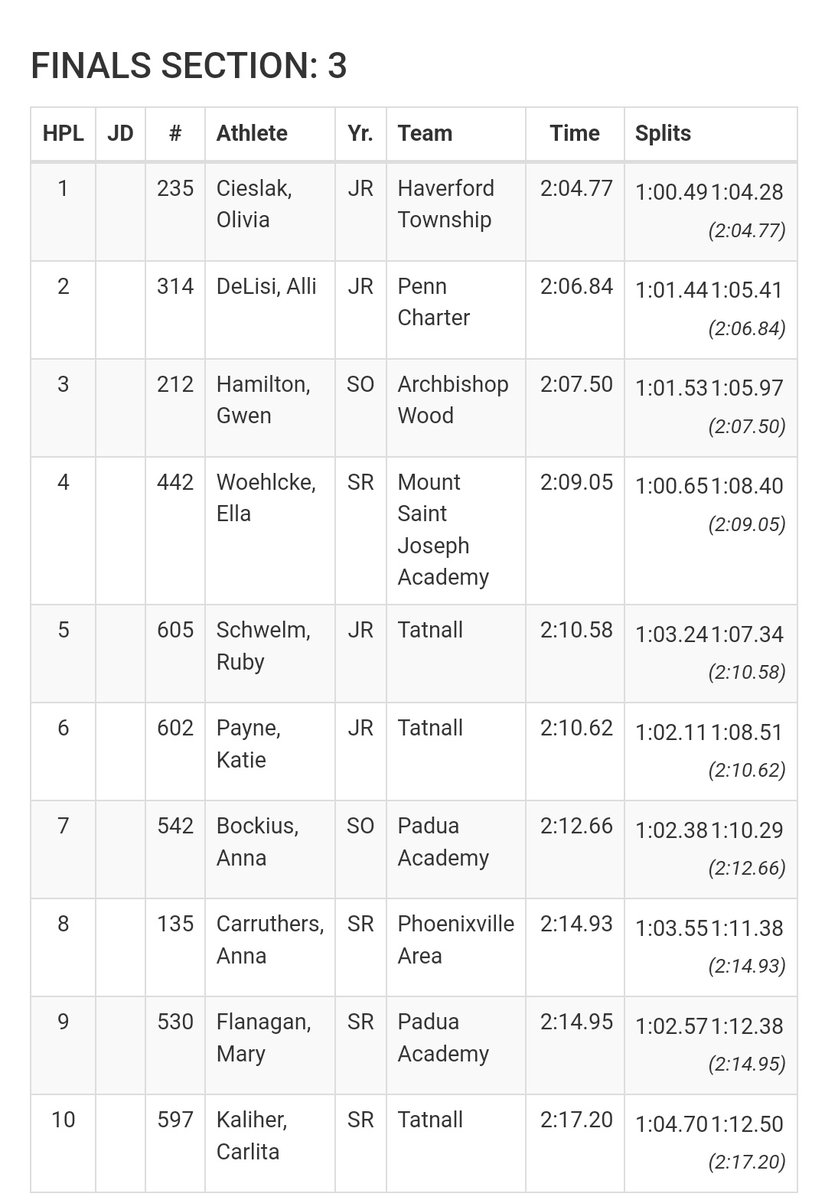 PennTrackXC's tweet photo. 🎇WOW- 2:04.77 for Olivia Cieslak at the Fords Track Classic. 

DeLisi second in 2:06.84 and Hamilton third in 2:07.5.

Full race video will be posted on PA MileSplit tonight 🥊 https://t.co/S91x2YIRsK
