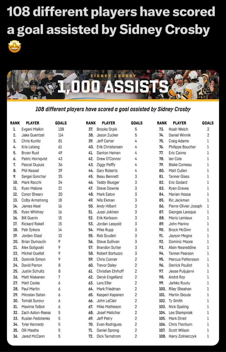 coachbilly41's tweet photo. Ryan Whitney, how many back side one timers on the power play? https://t.co/5MOSrEYNjH