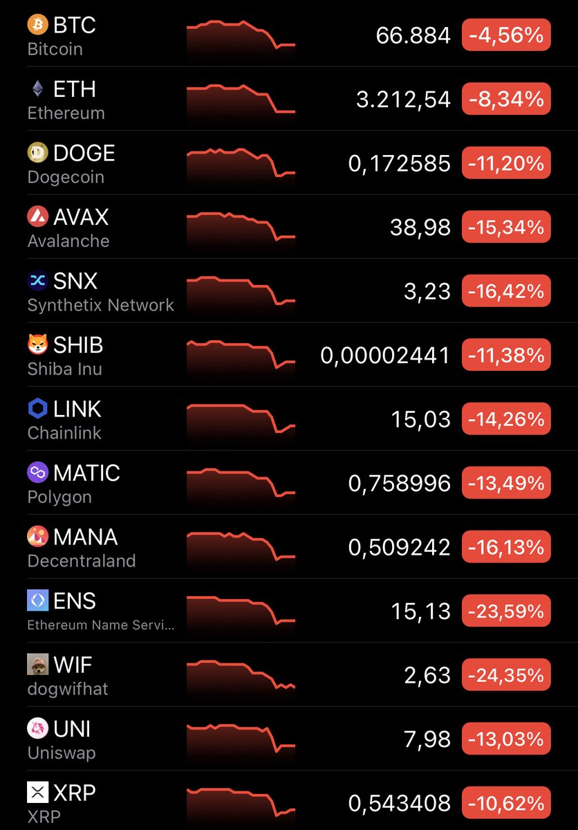 No_ShitCoin's tweet photo. Calm down, don't worry about these dips; we will meet very soon 🤫🔜🌕 https://t.co/fLAdZsCHxU