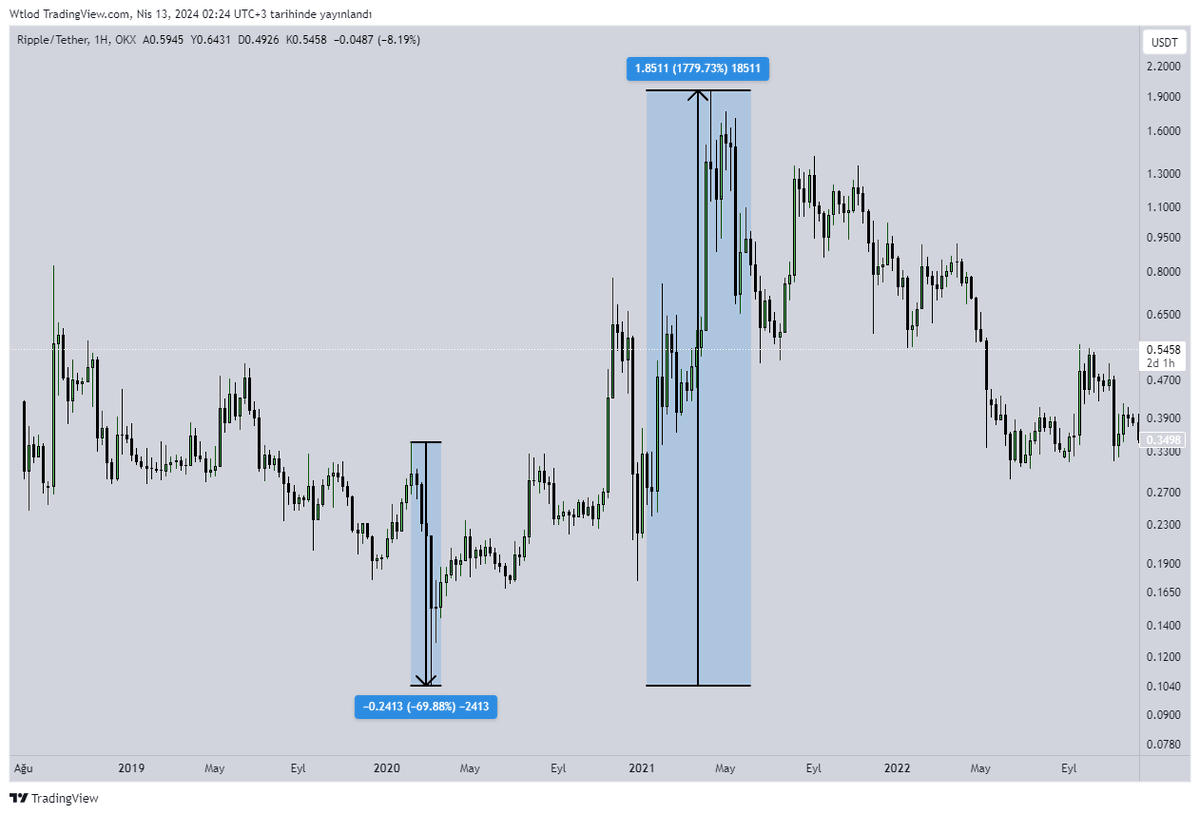 CryptoGenzo's tweet photo. 2020 Yılı halving öncesi yaşanan covid krizi sonrası bazı altcoinler:

1) $ETH

3 hafta içerisinde %68 değer kaybetti sonrasında 1 yıl içerisinde 55 kat yükseldi.

2) $BNB

4 hafta içerisinde %77 düşüş yaşadı sonrasında 108 kat yükseldi.

3) $DOGE 

5 Hafta içerisinde %69 değer kaybetti ve sonrasında 657 kat yükseldi.

4) $XRP

4 Hafta içerisinde %70 değer kaybetti ve sonrasında 18 kat yükseldi.

Bunu hatırlatmak istedim çünkü sanki ilk defa düşüş oluyor veya boğa öncesi hiç düşüş olmadı gibi bir durum oluşmasın, sektöre yeni girenler neyin ne kadar yükseldiğini duydu ama öncesinde ne kadar düştüklerini bilmiyor.

Örneğin $BNB 27$ dan 7$ a düşerken 15-20$ dan alanlar ecel teri döktü, şimdi geldiğimiz noktada ise 595$.

Bu yüzden 3-5 bakmadan nisan mayıs ayında yapılan alımların üzmeyeceğini düşünüyorum.

Evet market değerleri artık farklı bu saydığım coinler 100X yapmayacak ama benzer performans gösteren sayısız coin olacak. Bu listedeki 4 coin de ortalama %70 düştü ama XRP 18 kat yükselişle yetinirken Doge 657 kat görmüş. Nakitiniz yoksa bile düşen coinlerinizi başka coinlere değiştirmek için bir fırsat olabilir. Kendi portföyümde değiştirmeyi planladığım çok coin yok ama her ihtimale karşı birkaç gün ekstra araştırma yapacağım. 

Son olarak unutmayın, ayı sezonunda çoğu coin tepeden %95 düştü ve boğa sezonunda da çoğu coin dipten 20X yapacak. Bu düşüşlerde gönül ister ki %100 dışarıda olalım ama bunu yakalamak kolay değil. Sadece %20 nakitim vardı onlardı 9.29 gibi ekledim 9.30 da %15 düştüler. Bugün iyi bir trade günü geçirmedim ama hepsi kardan zarar ve birkaç ay sonra bu seviyelerden çok uzak olacağımıza inanıyorum o yüzden yaptığım alımları dert etmiyorum.