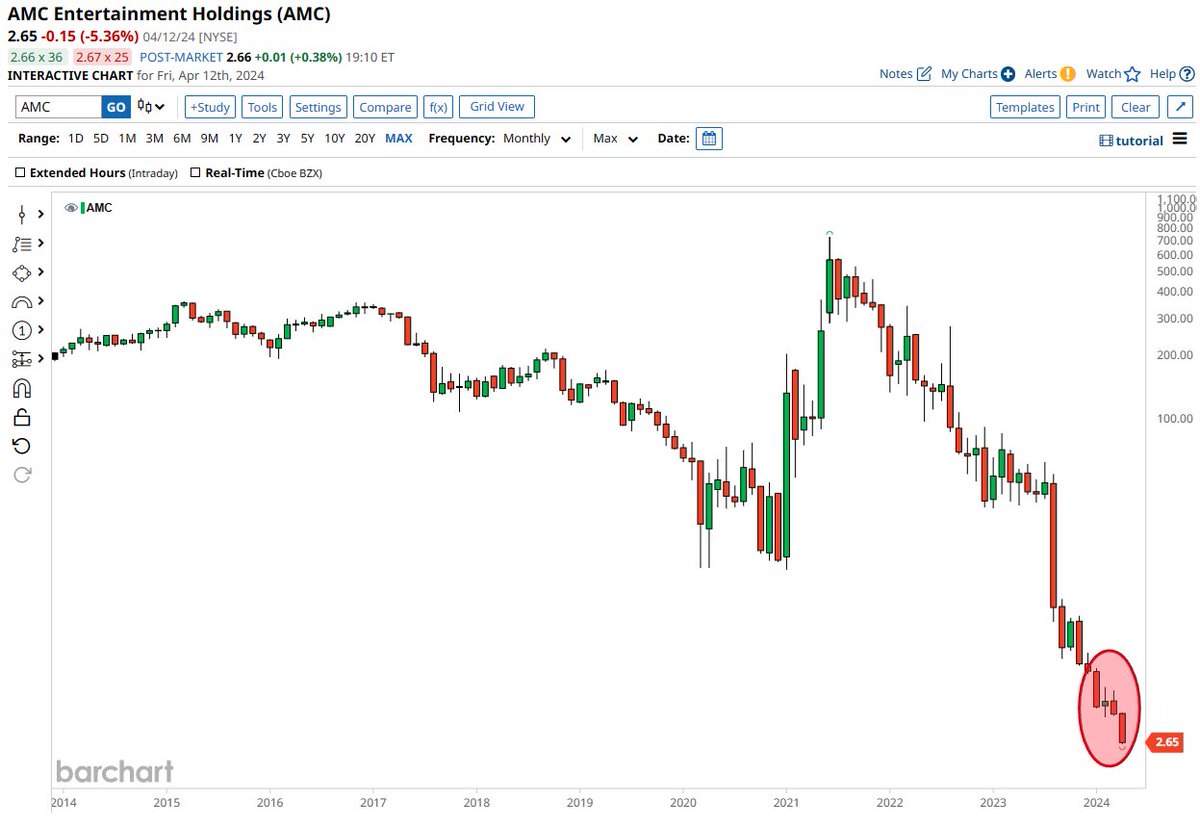 AMC Entertainment $AMC falls to another all-time low as it continues to head to penny land