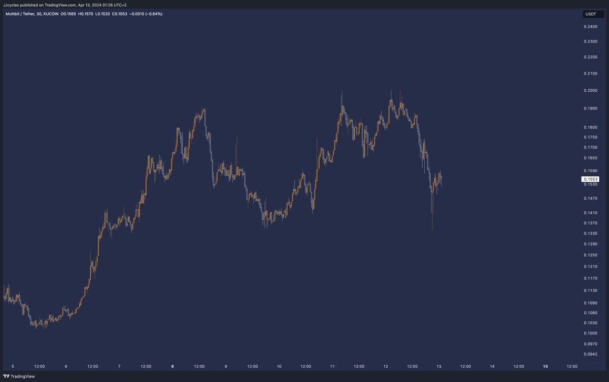 Remember this CME gap? Remember this Dalai Lama thing? Loading. $MUBI