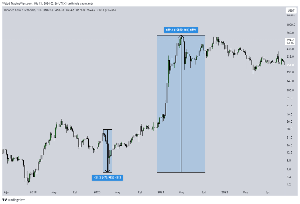 CryptoGenzo's tweet photo. 2020 Yılı halving öncesi yaşanan covid krizi sonrası bazı altcoinler:

1) $ETH

3 hafta içerisinde %68 değer kaybetti sonrasında 1 yıl içerisinde 55 kat yükseldi.

2) $BNB

4 hafta içerisinde %77 düşüş yaşadı sonrasında 108 kat yükseldi.

3) $DOGE 

5 Hafta içerisinde %69 değer kaybetti ve sonrasında 657 kat yükseldi.

4) $XRP

4 Hafta içerisinde %70 değer kaybetti ve sonrasında 18 kat yükseldi.

Bunu hatırlatmak istedim çünkü sanki ilk defa düşüş oluyor veya boğa öncesi hiç düşüş olmadı gibi bir durum oluşmasın, sektöre yeni girenler neyin ne kadar yükseldiğini duydu ama öncesinde ne kadar düştüklerini bilmiyor.

Örneğin $BNB 27$ dan 7$ a düşerken 15-20$ dan alanlar ecel teri döktü, şimdi geldiğimiz noktada ise 595$.

Bu yüzden 3-5 bakmadan nisan mayıs ayında yapılan alımların üzmeyeceğini düşünüyorum.

Evet market değerleri artık farklı bu saydığım coinler 100X yapmayacak ama benzer performans gösteren sayısız coin olacak. Bu listedeki 4 coin de ortalama %70 düştü ama XRP 18 kat yükselişle yetinirken Doge 657 kat görmüş. Nakitiniz yoksa bile düşen coinlerinizi başka coinlere değiştirmek için bir fırsat olabilir. Kendi portföyümde değiştirmeyi planladığım çok coin yok ama her ihtimale karşı birkaç gün ekstra araştırma yapacağım. 

Son olarak unutmayın, ayı sezonunda çoğu coin tepeden %95 düştü ve boğa sezonunda da çoğu coin dipten 20X yapacak. Bu düşüşlerde gönül ister ki %100 dışarıda olalım ama bunu yakalamak kolay değil. Sadece %20 nakitim vardı onlardı 9.29 gibi ekledim 9.30 da %15 düştüler. Bugün iyi bir trade günü geçirmedim ama hepsi kardan zarar ve birkaç ay sonra bu seviyelerden çok uzak olacağımıza inanıyorum o yüzden yaptığım alımları dert etmiyorum.