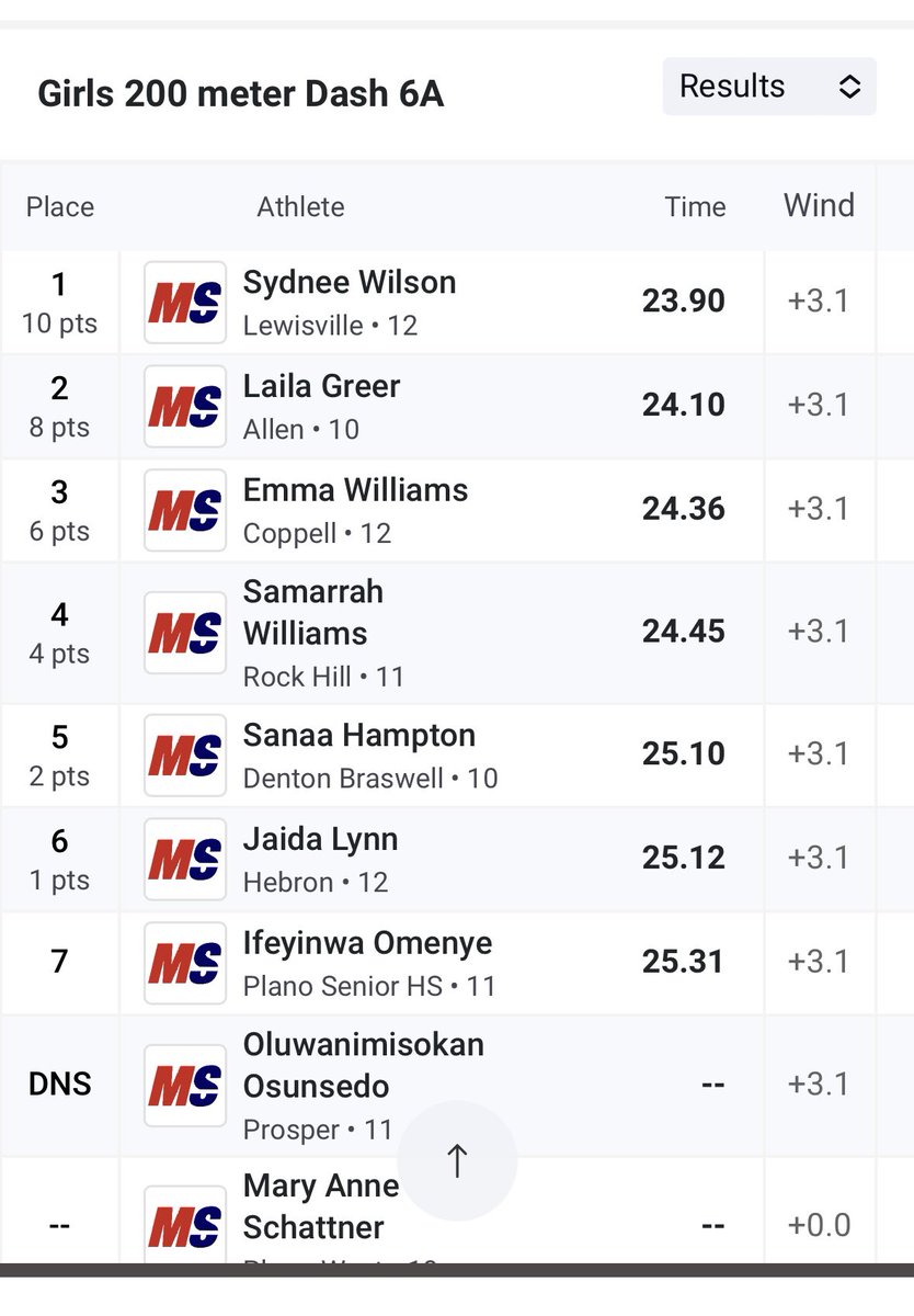 Another one for <a href="/sydnee_wilson11/">Sydnee</a>!!
1st place 🥇
REGIONAL QUALIFIER