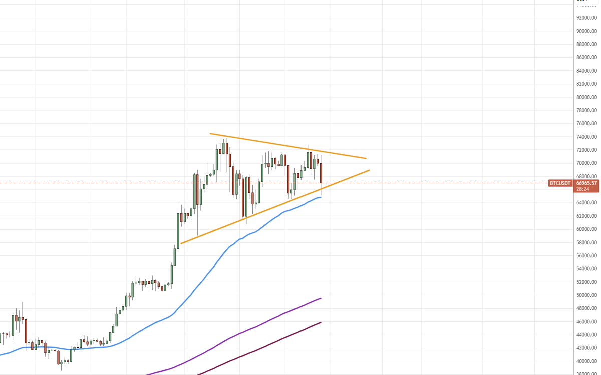 The timeline in absolute meltdown but #bitcoin looks like this