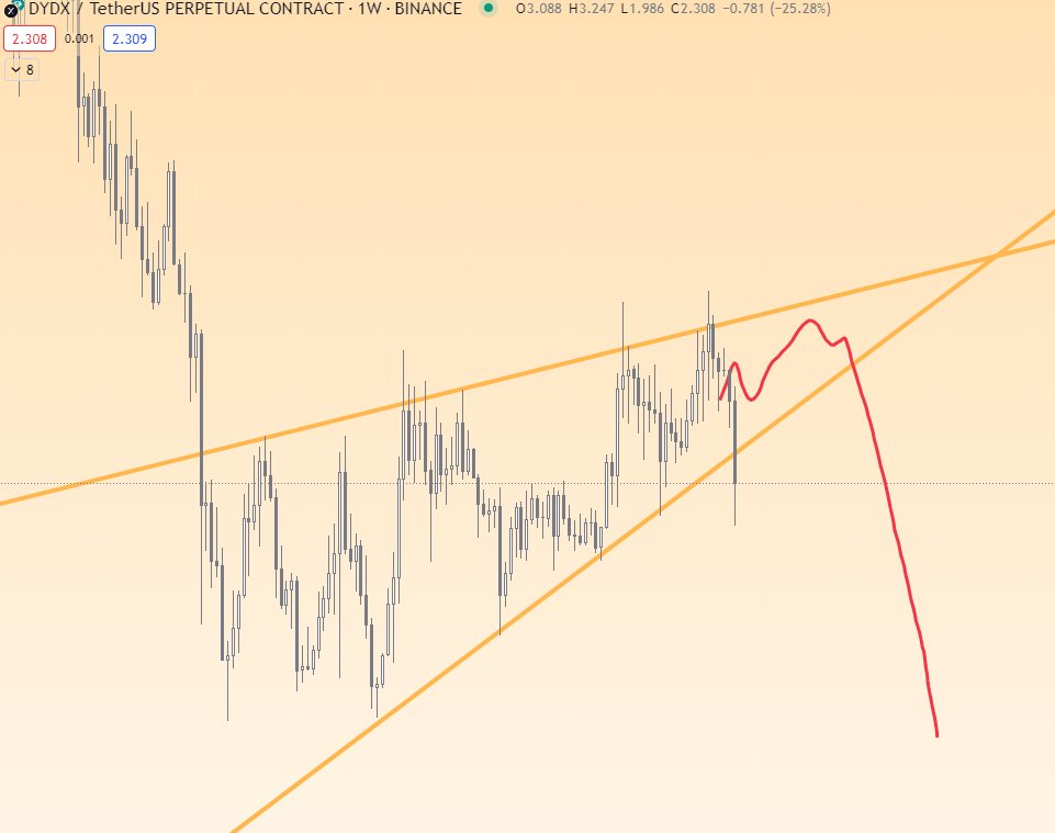 $DYDX update, is it over?