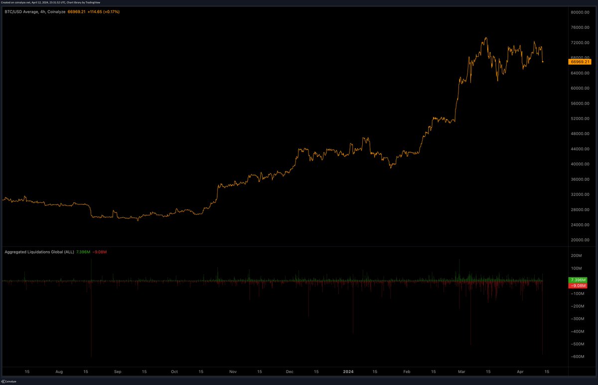 The largest amount of liquidations within a single 4H candle in crypto since, *checks notes* August 2023. Jeez.