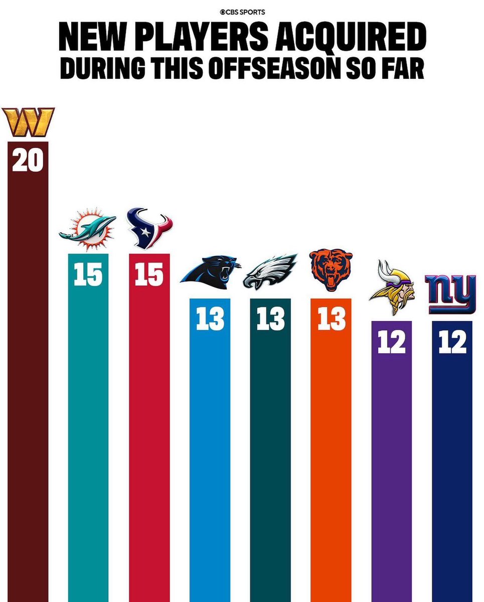 The #Vikings are T-7th with the most new players acquired this offseason (12) 🧐

📸: @CBSSports