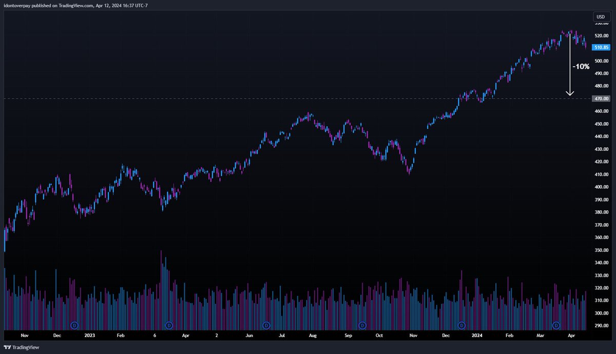 idontoverpay's tweet photo. After consecutive down weeks, it seems we are in the midst of a well-overdue pullback. The market tends to correct ~10% in a normal bull market, which would take us down to about 4700 on the S&amp;P 500 $SPY https://t.co/nCBaxhcH91
