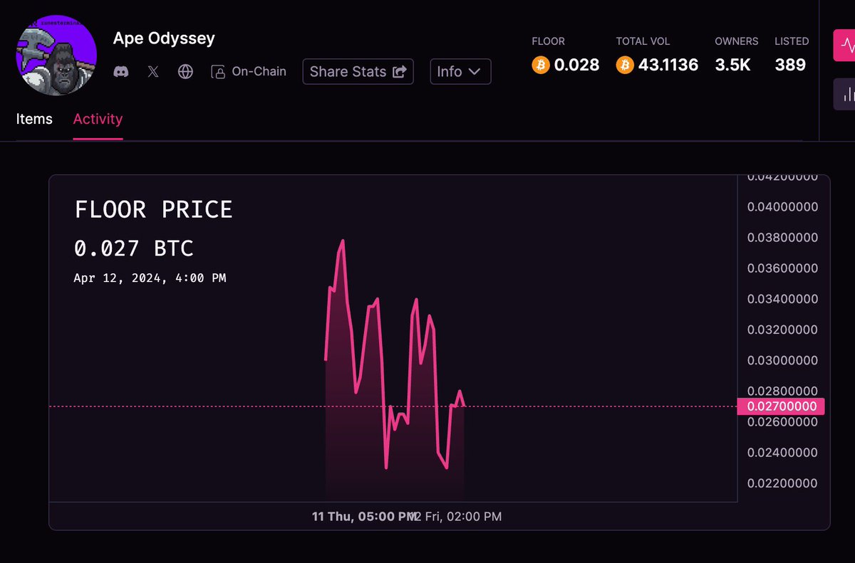dameboyNFT's tweet photo. Current fp on @MagicEden is 0.027 BTC… the call before the storm! @runes_terminal https://t.co/1WVpffqDmP
