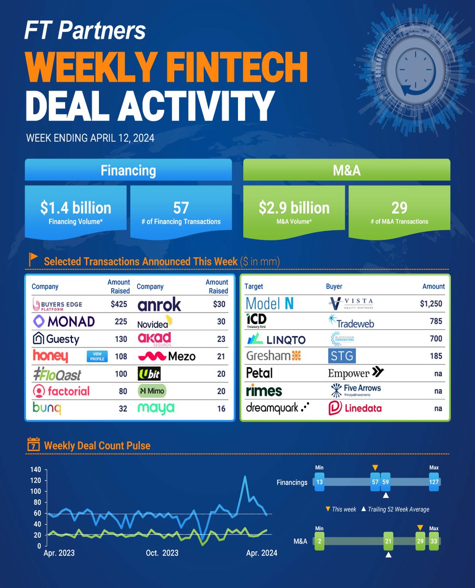 See all of this week’s #FinTech deal activity: 57 Financing and 29 M&A transactions finte.ch/FTWeekly @monad_xyz @guesty @honey_insurance @FloQast @factorialusa @bunq @Anrok @MezoNetwork @joinmimo @mayaofficialph @Vista_Equity @Tradeweb @BCoinvestors @linqtoinc