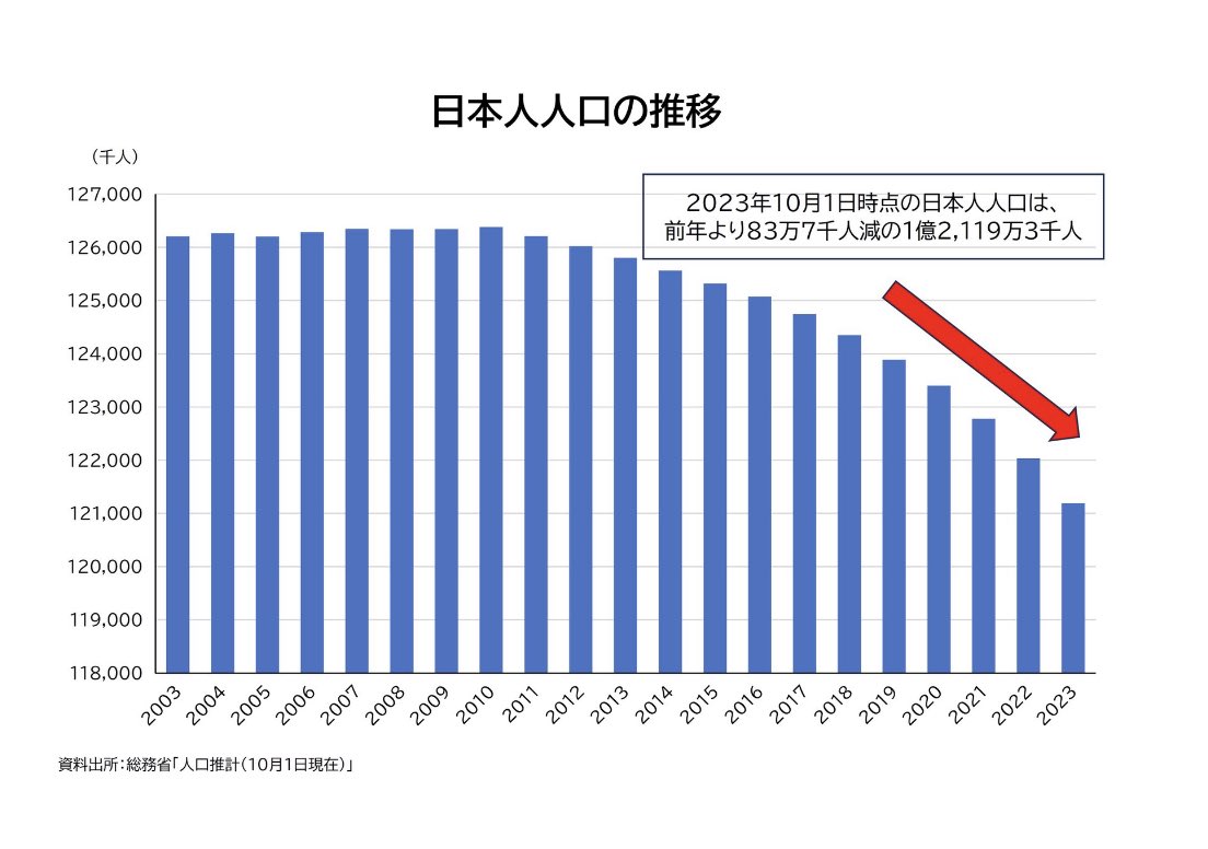 日本人🇯🇵の人口減少が止まらない。昨年は、佐賀県の人口を上回る83万人の人口が減少した。超過死亡を含めて。人口減少はジェットコースターのように、放物線を描いてさらに加速している。