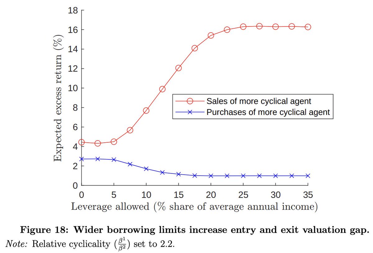 g3ontheweb's tweet photo. Adding leverage to the model (a nonlinear global two agent DSGE) enables faster wealth accumulation in early stages of recoveries but leads to fire sales in downturns when access to borrowing dissipates. https://t.co/5wrbUkte3A