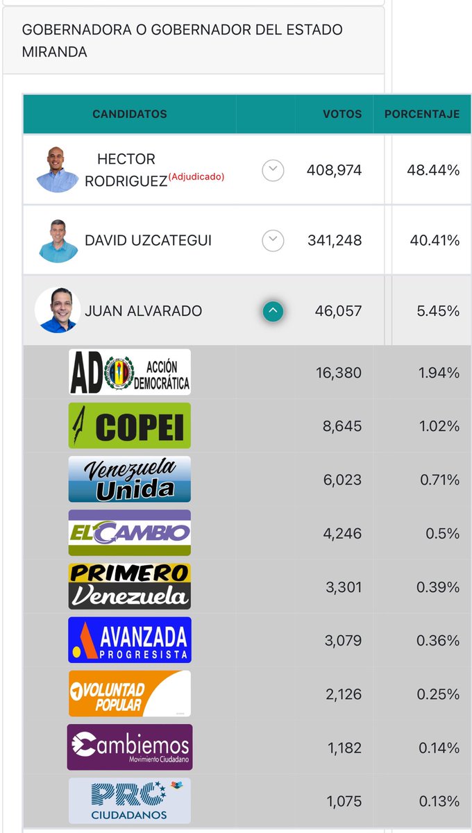 Hay que recordarle al Sr <a href="/JCAlvaradoVzla/">Juan Carlos Alvarado</a> que de inteligencia no morirá.
Ud habla de coherencia pero primero quedó como diputado gracias a AD, luego candidato a gob en Miranda siendo duplicado por AD, obteniendo 1,0%, ¿bachiller quien debe irse a su casa?
#UNIDAD