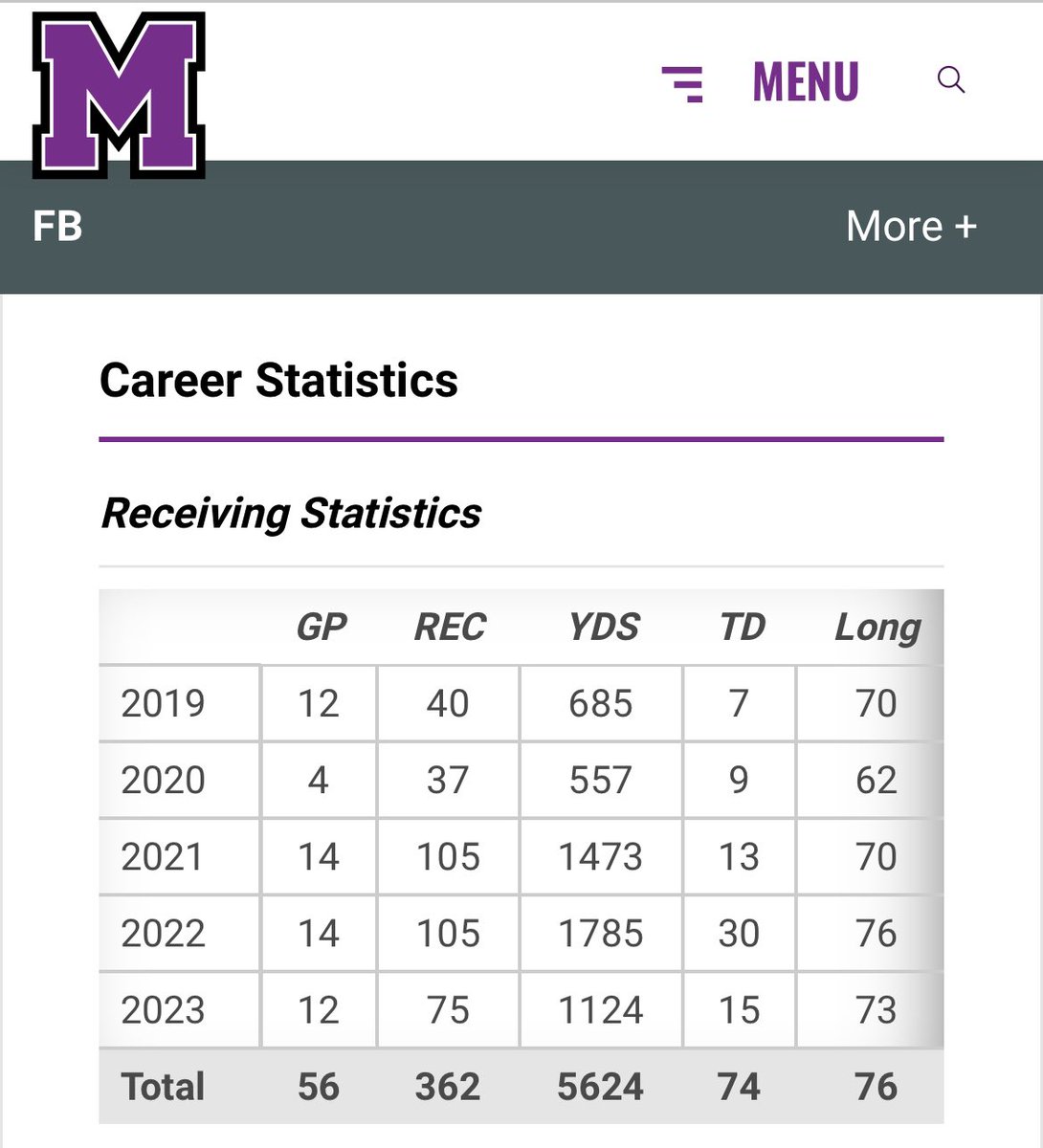 Be on the look out for DIII NFL Draft Prospect Dwayne Ruby (@Quick6Wayne) as an UDFA Gem. He shattered numerous Mount Union records over his career; in 2022 alone he put up 1785 REC YRDs on 105 REC for 30 TDs. Peaking in 2022 but certainly not a single year phenom. Putting up…