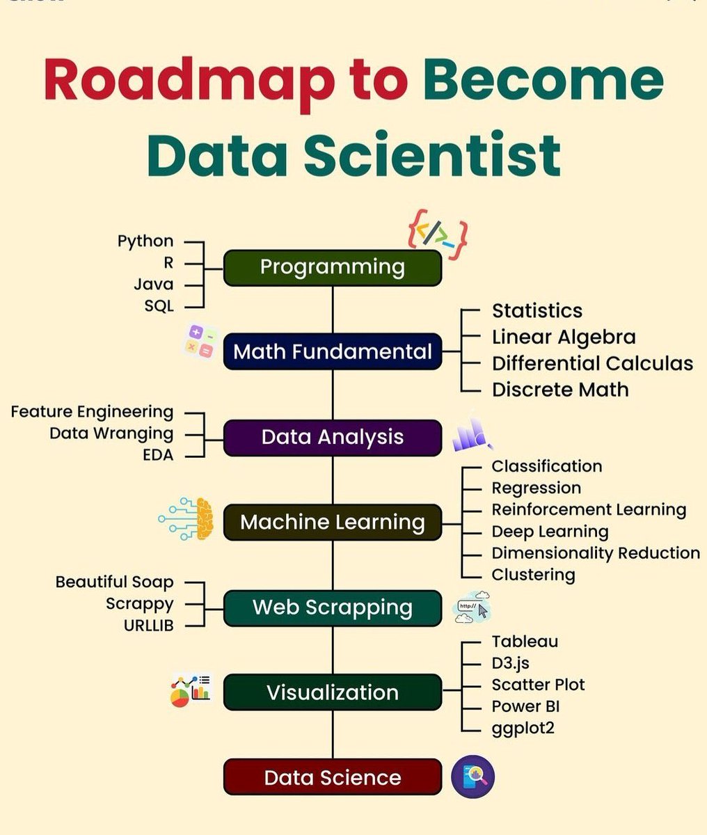 Roadmap to become Data Scientist #BigData #Analytics #DataScience #AI #MachineLearning #IoT #IIoT #Python #RStats #TensorFlow #Java #JavaScript #ReactJS #GoLang #CloudComputing #Serverless #DataScientist #Linux #Programming #Coding #100DaysofCode #SQL