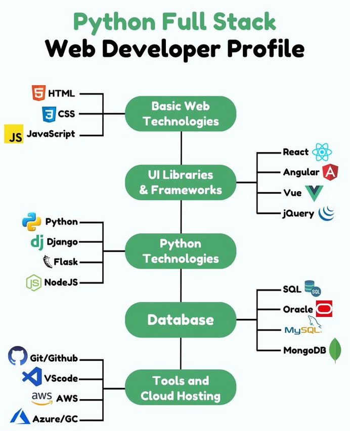 Full Stack #Python web developer profile morioh.com/a/7f223225899d… #BigData #Analytics #DataScience #AI #MachineLearning #IoT #IIoT #RStats #TensorFlow #Java #JavaScript #ReactJS #GoLang #CloudComputing #Serverless #DataScientist #Linux #Programming #Coding #100DaysofCode #SQL