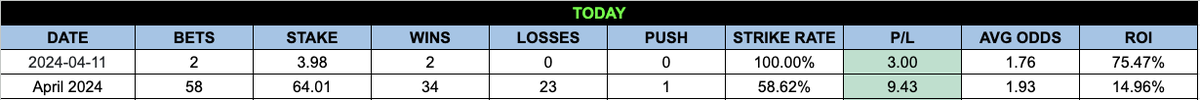 LightningLockz's tweet photo. 💎 LLFAM VIP WEEKEND PASS 💎

34-23 (59%) in April, +9.43 units  

ROI 15% 

https://t.co/bUHv4N9gwa https://t.co/3cjnhmCuyJ