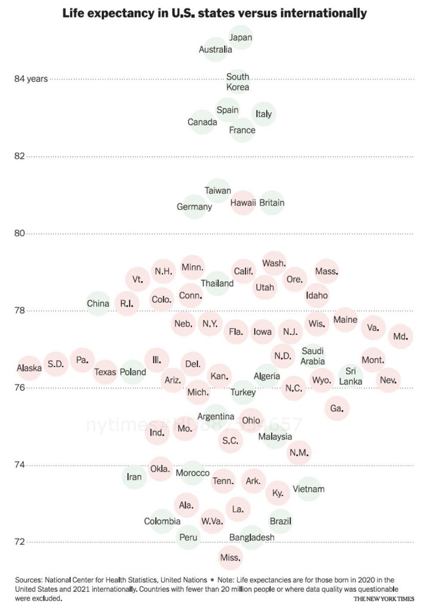 Look at life expectancy in Mississippi vs. Canada.