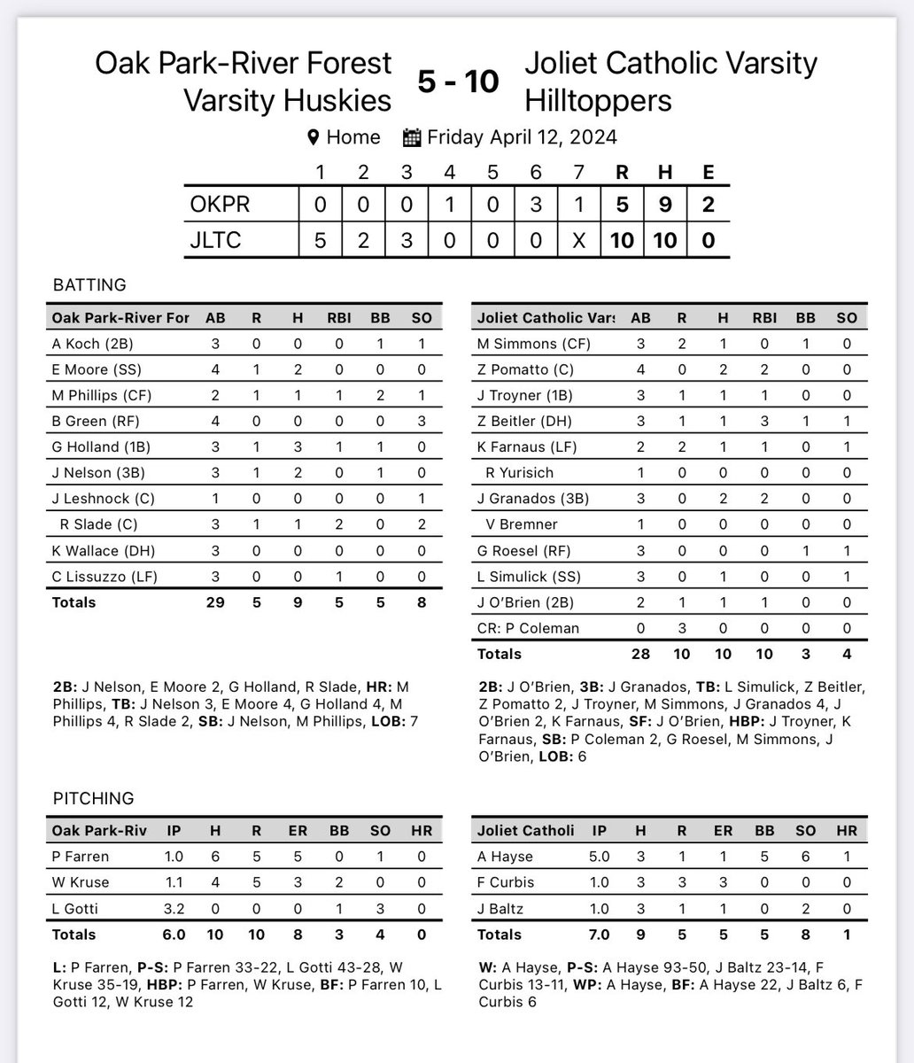 Final: Joliet Catholic - 10 OPRF - 5 Aidan Hayse threw five strong innings of one-run ball to earn the win as the Hilltoppers (12-1 overall) pounded out ten hits. Zach Pomatto and Jose Granados has two hits, Zach Beitler had three RBIs. #GoHill